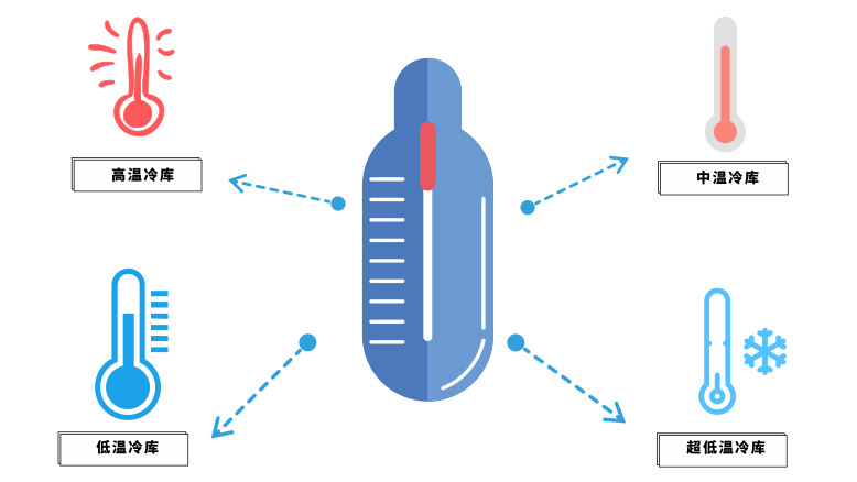 高溫、低溫、中溫、超低溫冷藏設計溫度