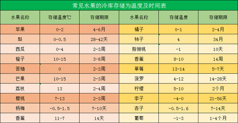 水果冷庫存儲(chǔ)溫度表