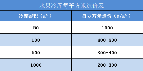 水果冷庫每平方米造價(jià)表