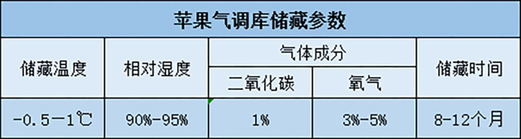 蘋果在冷庫(kù)保鮮儲(chǔ)藏溫度、濕度介紹表