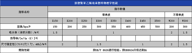 擠塑聚苯乙烯泡沫塑料（XPS）物理學(xué)性能表