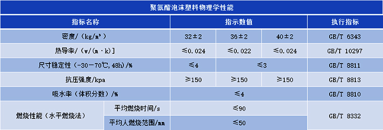 聚氨酯泡沫塑料物理學(xué)性能表