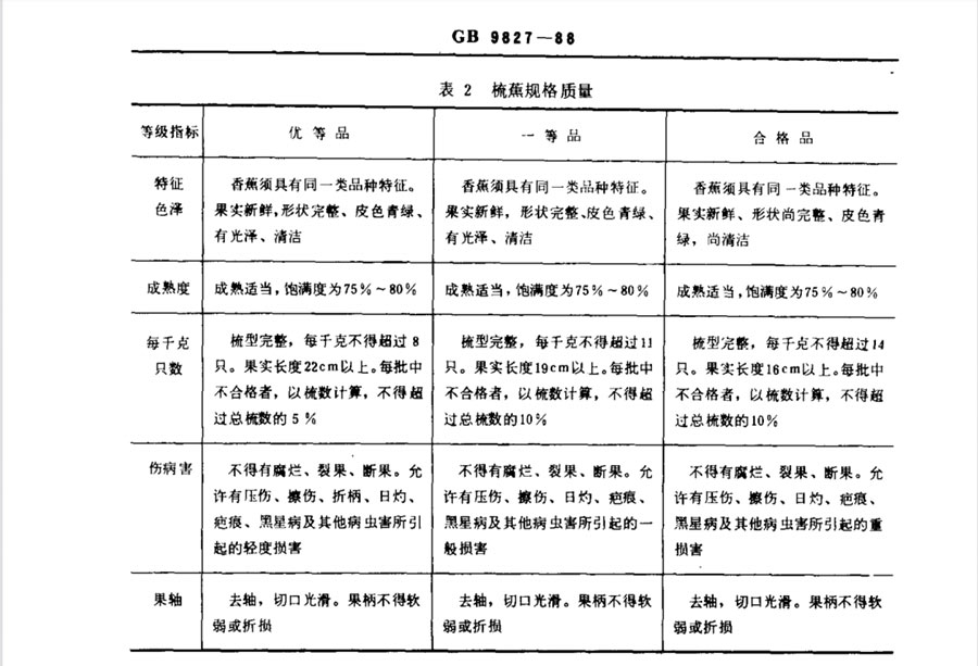 梳蕉規(guī)格質(zhì)量標(biāo)準(zhǔn)