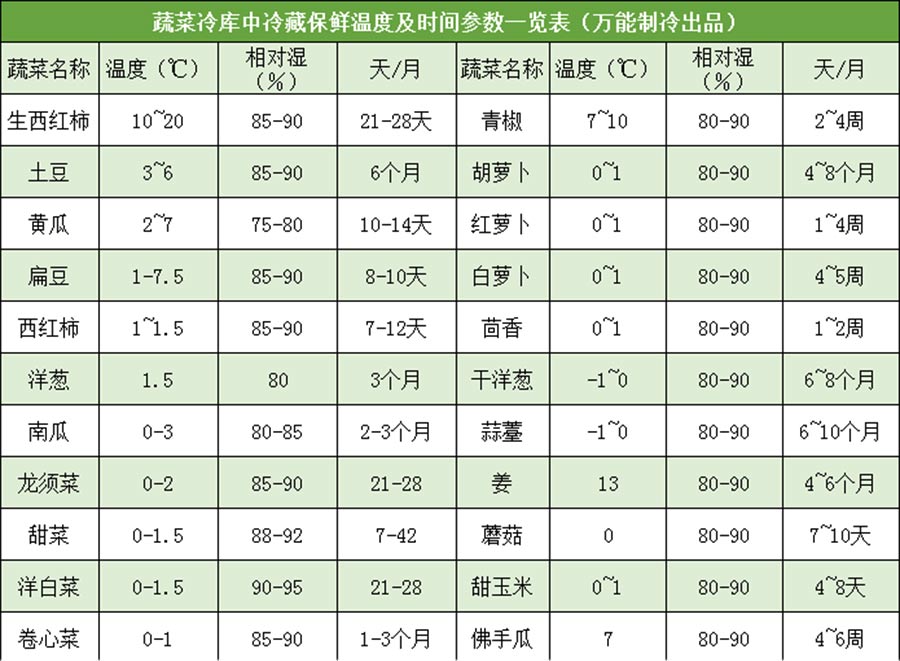 蔬菜冷庫(kù)保鮮溫度參考表2