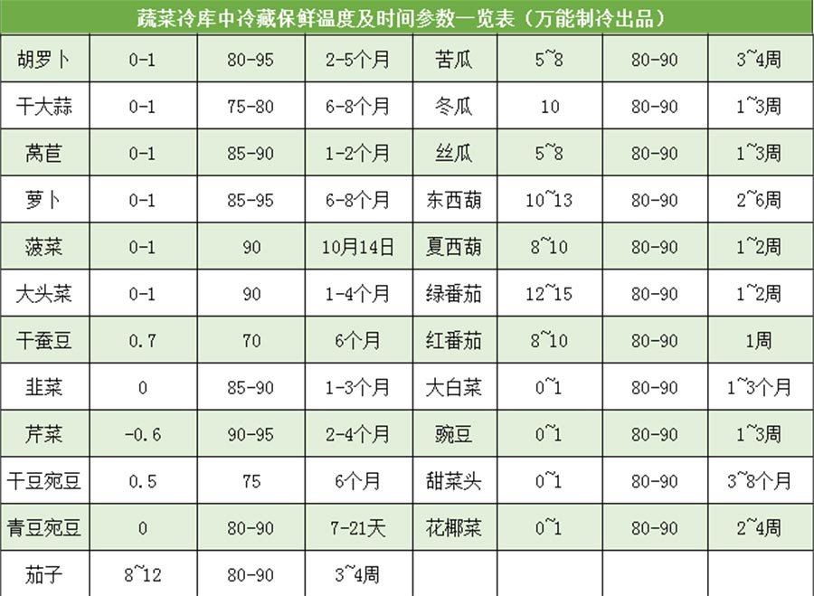 蔬菜冷庫(kù)保鮮溫度參考表1