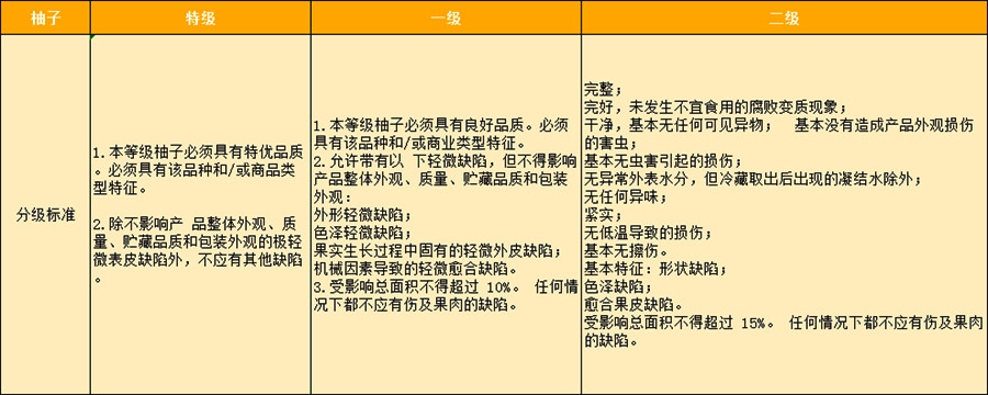 柚子入冷庫(kù)前等級(jí)分級(jí)標(biāo)準(zhǔn)