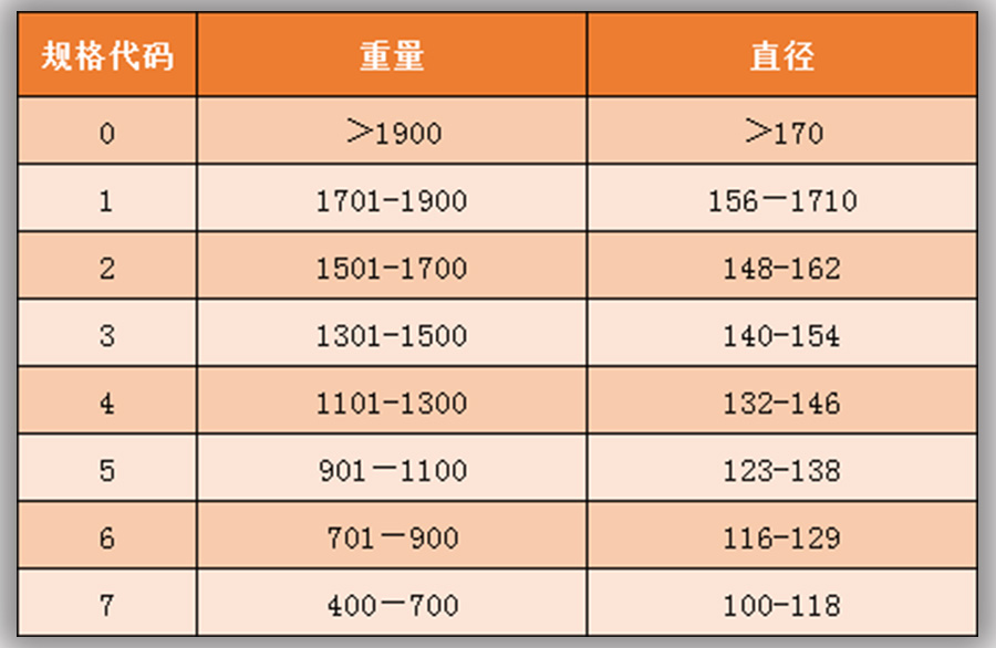 柚子入冷庫(kù)前規(guī)格分級(jí)標(biāo)準(zhǔn)