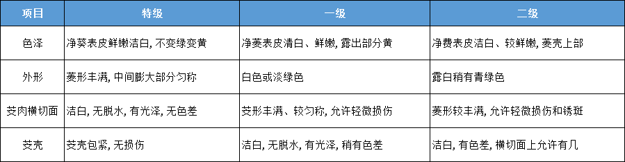 茭白分級標(biāo)準(zhǔn).png