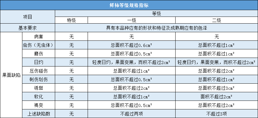 柿果外觀等級(jí)規(guī)格標(biāo)準(zhǔn)