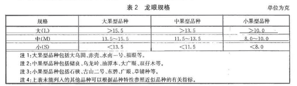 龍眼放冷庫前規(guī)格劃分標(biāo)準(zhǔn)