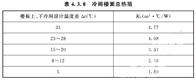 冷間樓面總熱阻可根據(jù)樓板上、下冷間設(shè)計(jì)溫度差