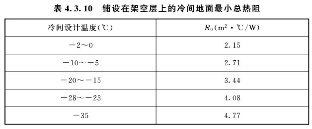 鋪設(shè)在架空層上的冷間地面最小總熱阻