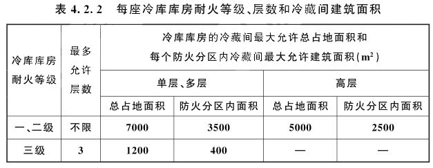 每座冷庫庫房耐火等級、層數(shù)和冷藏間建筑面積