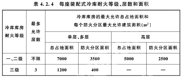 防火隔墻時，耐火等級、層數(shù)和面積