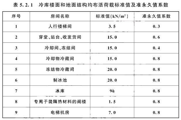 冷庫樓面和地面結構均布活荷載標準值及準永久值系數(shù)值