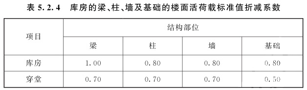 庫房的梁、柱、墻及基礎的樓面活荷載標準值折減系數(shù)值