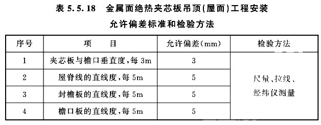 金屬面絕熱夾芯板吊頂（屋面）工程安裝允許偏差標(biāo)準(zhǔn)和檢驗(yàn)方法