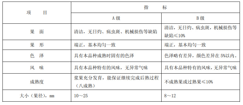 黑莓分級(jí)