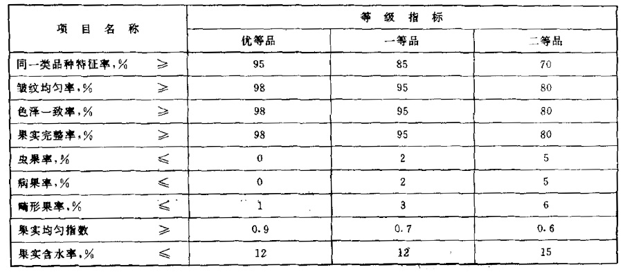 檳榔等級(jí)劃分