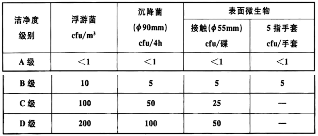 表3.2.2 醫(yī)藥潔凈室環(huán)境微生物監(jiān)測的動態(tài)標準