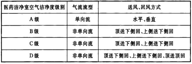 醫(yī)藥潔凈室氣流的送風(fēng)、回風(fēng)方式